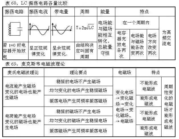 从初中到高中，苦学5年物理，不如牢记这100张表格！