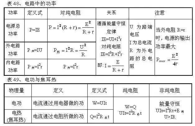 从初中到高中，苦学5年物理，不如牢记这100张表格！