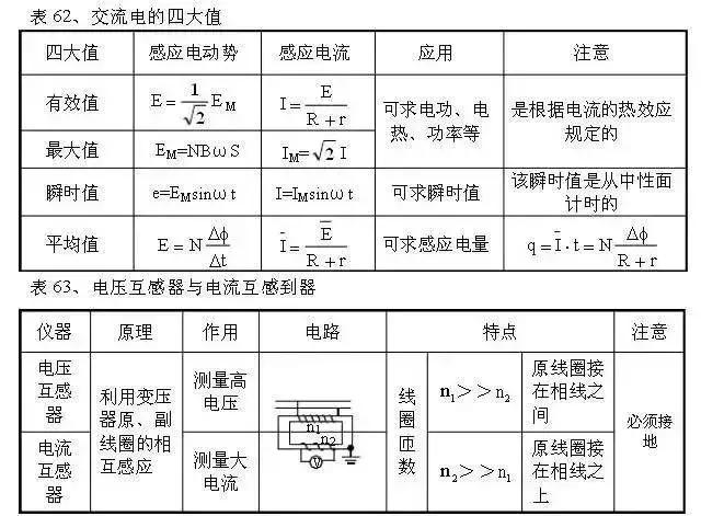 从初中到高中，苦学5年物理，不如牢记这100张表格！