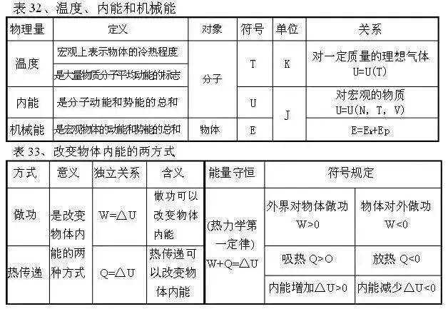 从初中到高中，苦学5年物理，不如牢记这100张表格！