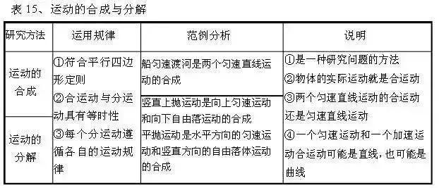 从初中到高中，苦学5年物理，不如牢记这100张表格！