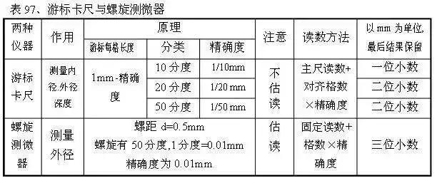 从初中到高中，苦学5年物理，不如牢记这100张表格！