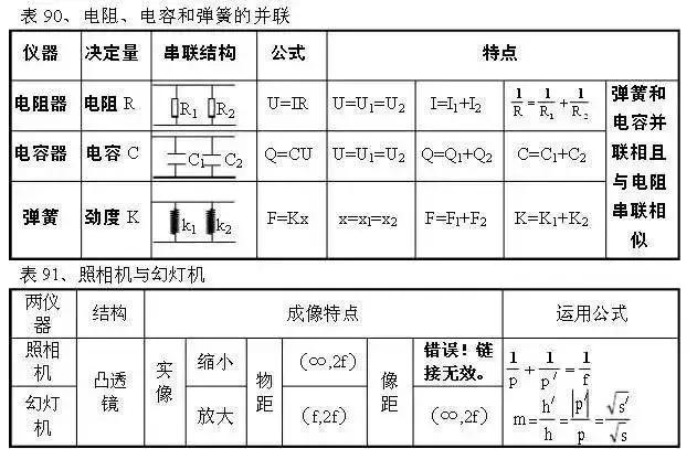 从初中到高中，苦学5年物理，不如牢记这100张表格！