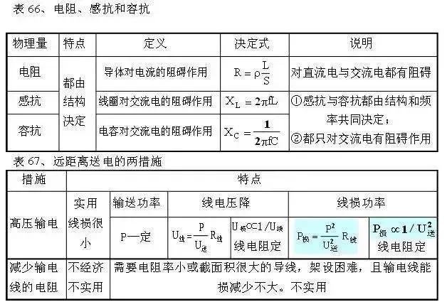 从初中到高中，苦学5年物理，不如牢记这100张表格！