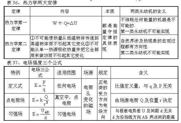 从初中到高中，苦学5年物理，不如牢记这100张表格！