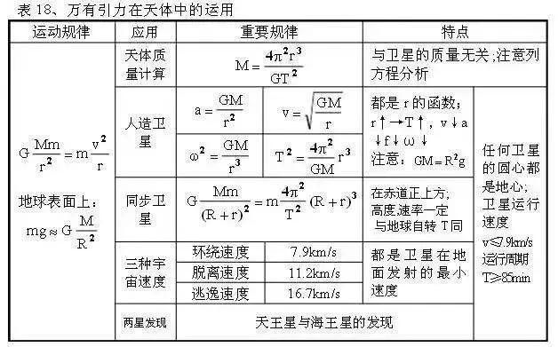 从初中到高中，苦学5年物理，不如牢记这100张表格！