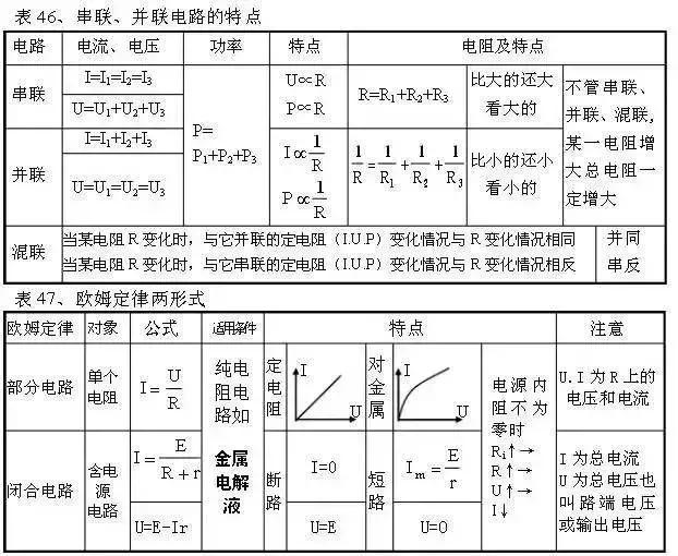 从初中到高中，苦学5年物理，不如牢记这100张表格！