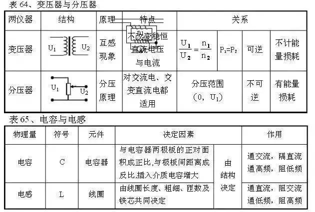 从初中到高中，苦学5年物理，不如牢记这100张表格！