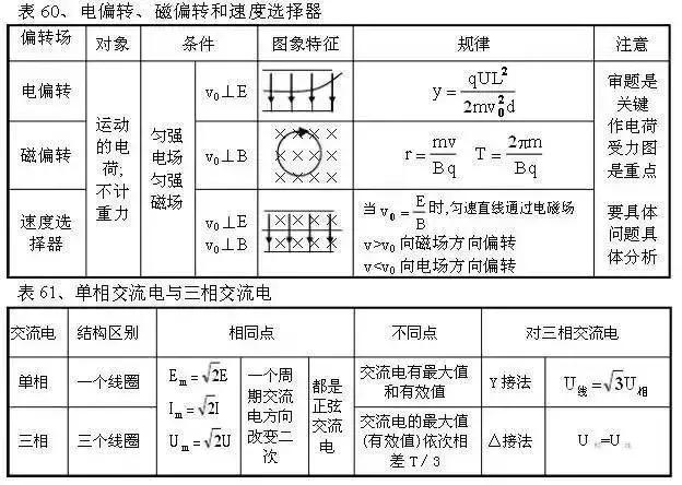 从初中到高中，苦学5年物理，不如牢记这100张表格！