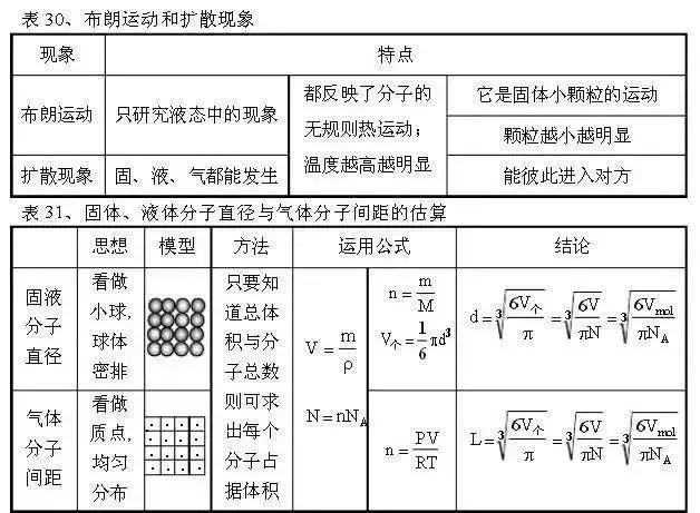 从初中到高中，苦学5年物理，不如牢记这100张表格！