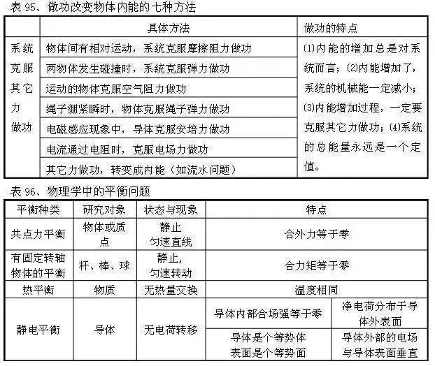 从初中到高中，苦学5年物理，不如牢记这100张表格！