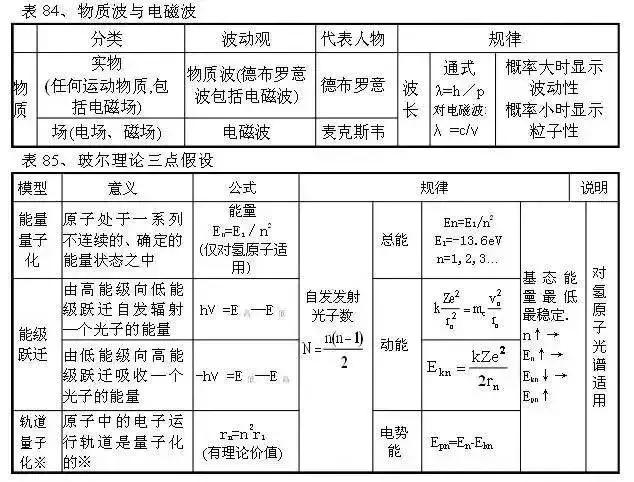 从初中到高中，苦学5年物理，不如牢记这100张表格！