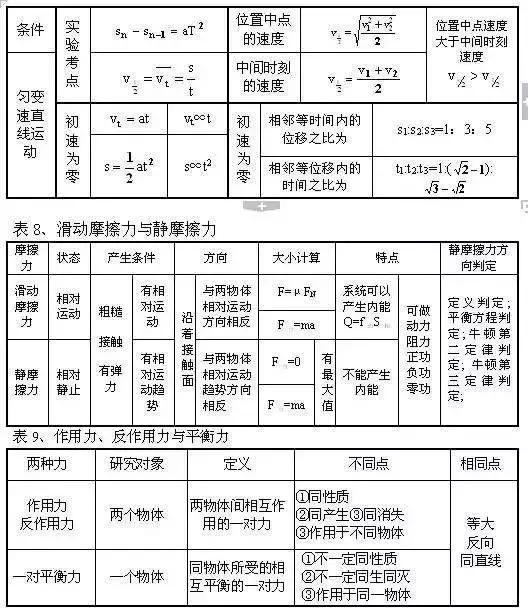 从初中到高中，苦学5年物理，不如牢记这100张表格！