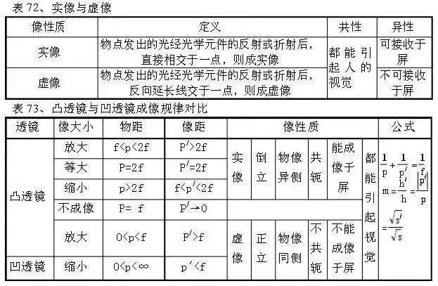 从初中到高中，苦学5年物理，不如牢记这100张表格！