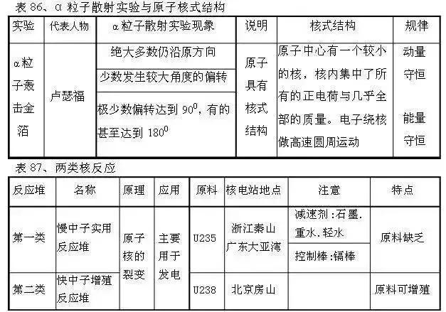 从初中到高中，苦学5年物理，不如牢记这100张表格！