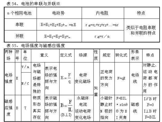 从初中到高中，苦学5年物理，不如牢记这100张表格！