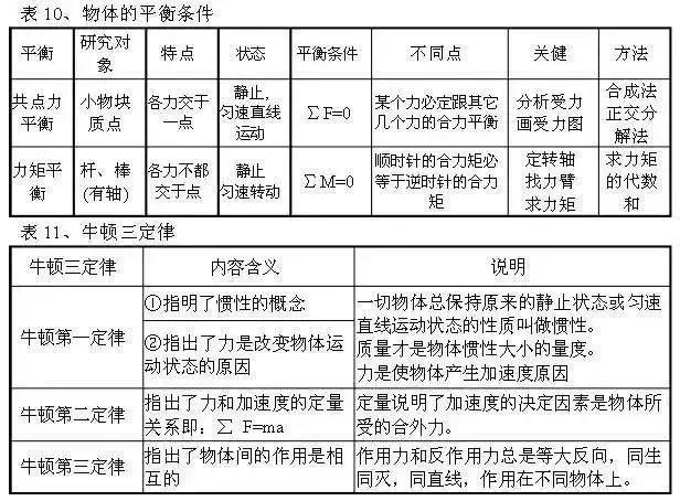 从初中到高中，苦学5年物理，不如牢记这100张表格！