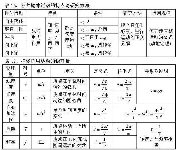 从初中到高中，苦学5年物理，不如牢记这100张表格！