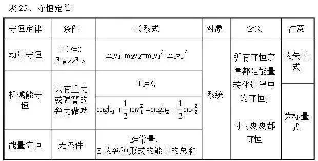 从初中到高中，苦学5年物理，不如牢记这100张表格！