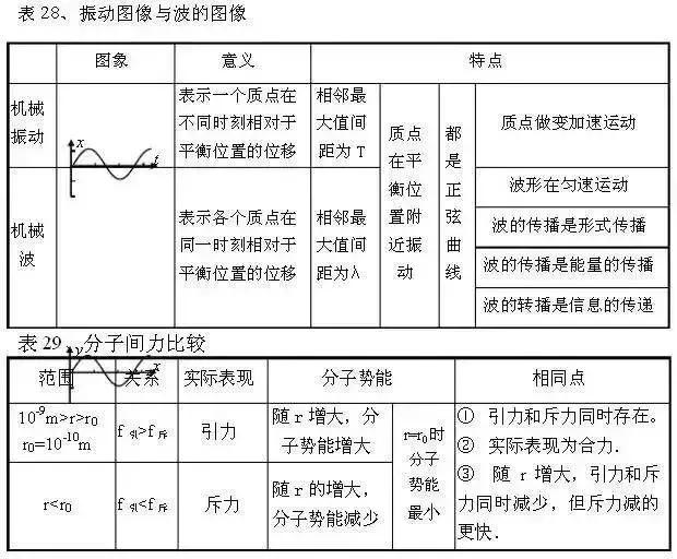 从初中到高中，苦学5年物理，不如牢记这100张表格！