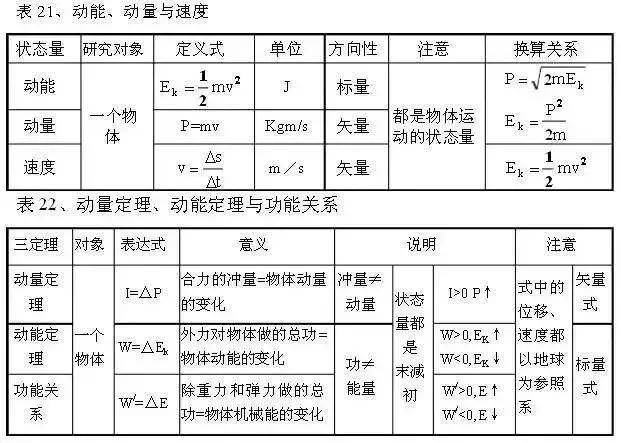 从初中到高中，苦学5年物理，不如牢记这100张表格！