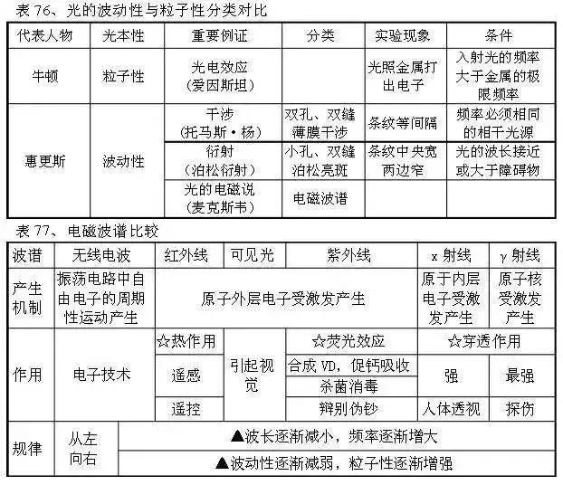 从初中到高中，苦学5年物理，不如牢记这100张表格！