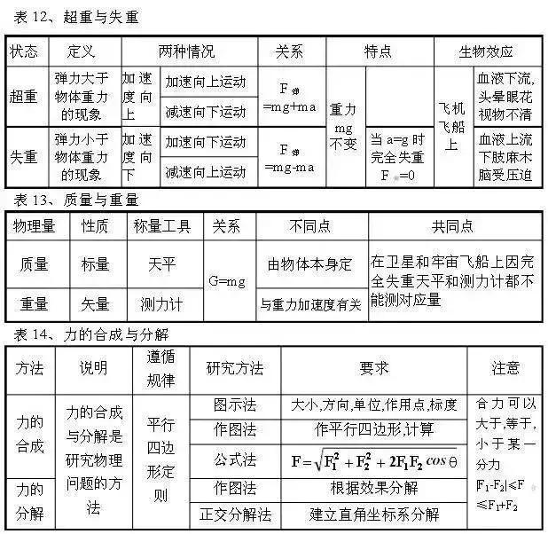 从初中到高中，苦学5年物理，不如牢记这100张表格！