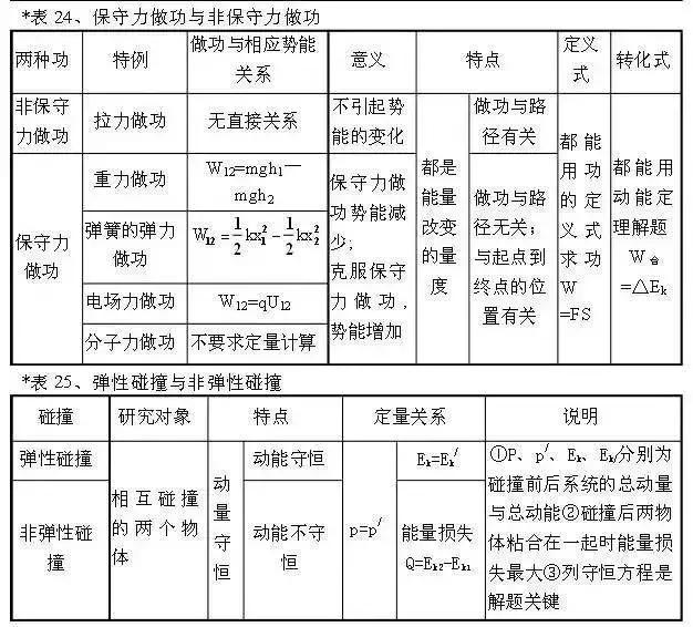 从初中到高中，苦学5年物理，不如牢记这100张表格！