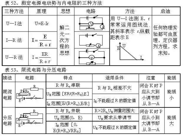 从初中到高中，苦学5年物理，不如牢记这100张表格！