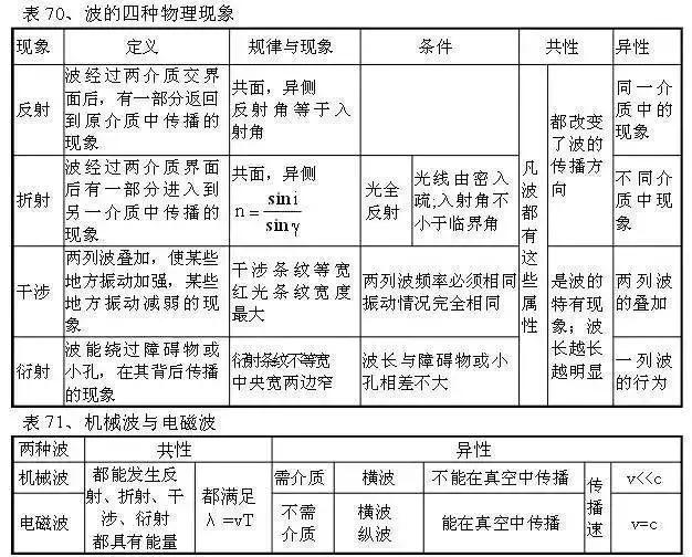 从初中到高中，苦学5年物理，不如牢记这100张表格！