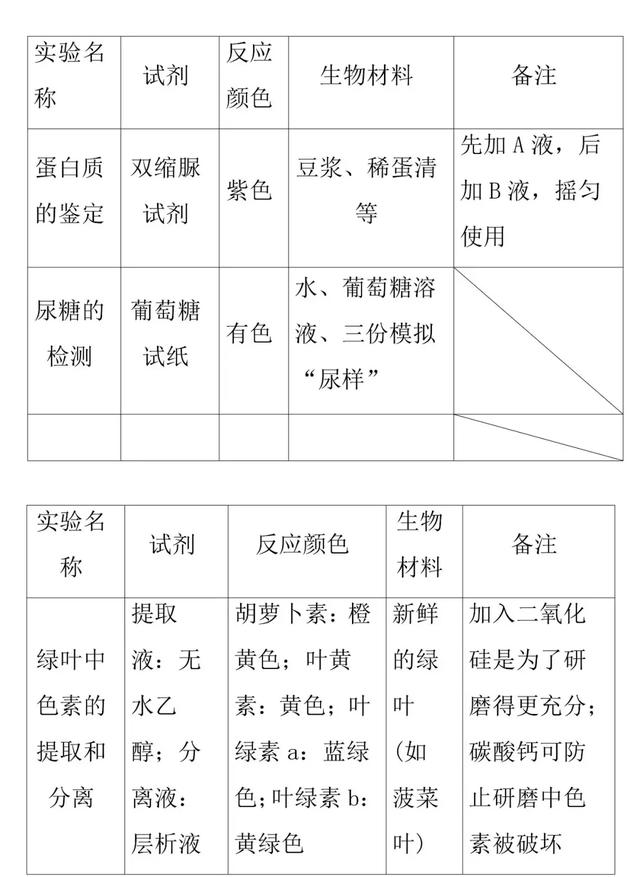 「高考生物」教材实验综合