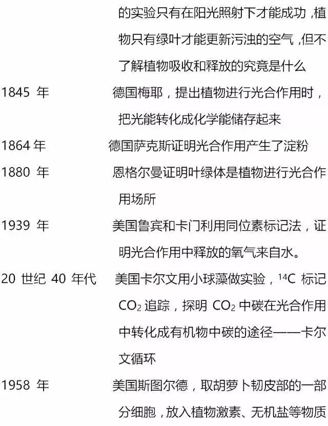 高考生物全部试验总结+人物总结，赶快收藏！