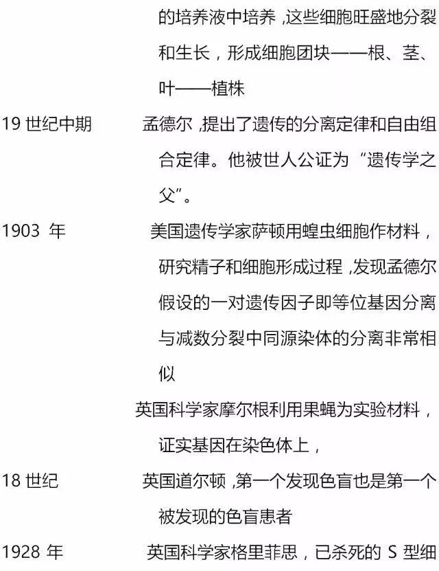 高考生物全部试验总结+人物总结，赶快收藏！