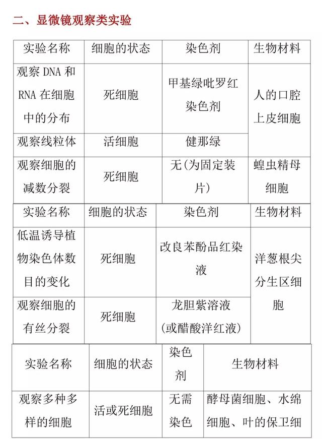 「高考生物」教材实验综合