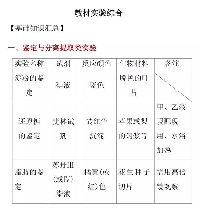 「高考生物」教材实验综合