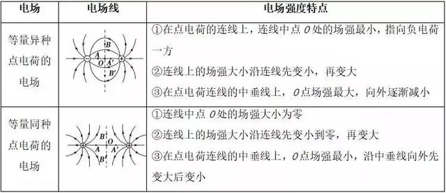 高考常考静电场重难点汇总，你都掌握了吗？