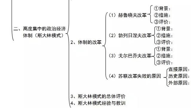 高中历史必修二期末复习 知识结构导图及复习总纲