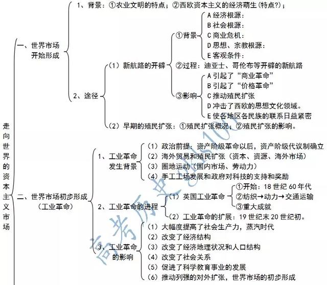 高中历史必修二期末复习 知识结构导图及复习总纲