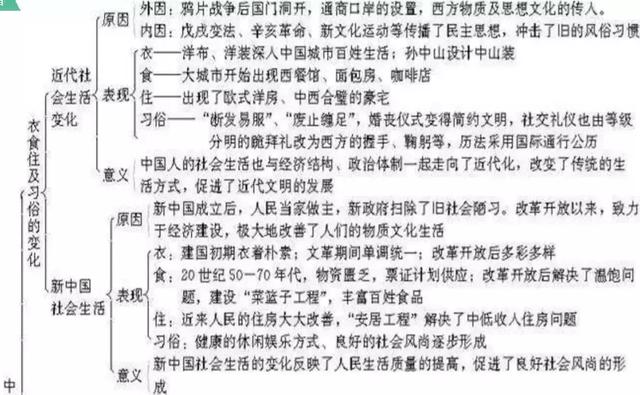 高中历史必修二期末复习 知识结构导图及复习总纲