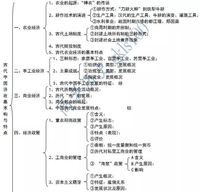 高中历史必修二期末复习 知识结构导图及复习总纲