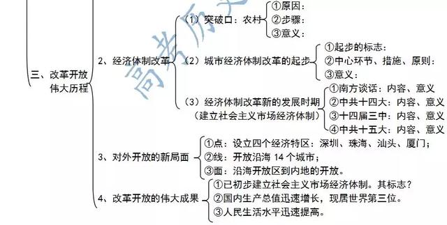 高中历史必修二期末复习 知识结构导图及复习总纲