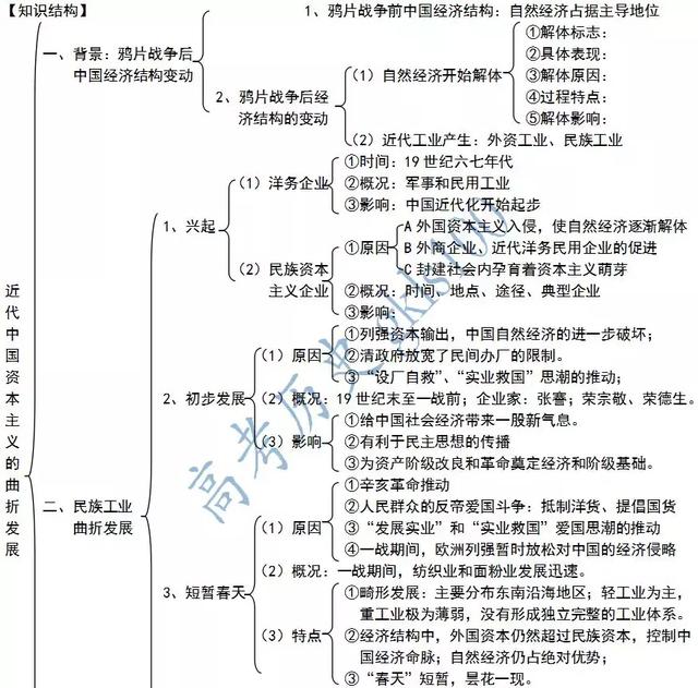 高中历史必修二期末复习 知识结构导图及复习总纲