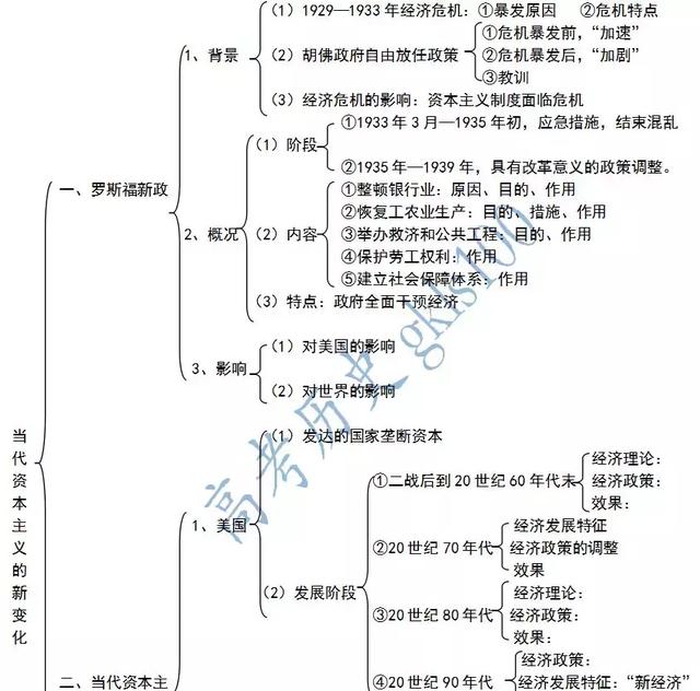 高中历史必修二期末复习 知识结构导图及复习总纲