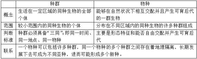 高中生物必修2知识点：现代生物进化理论