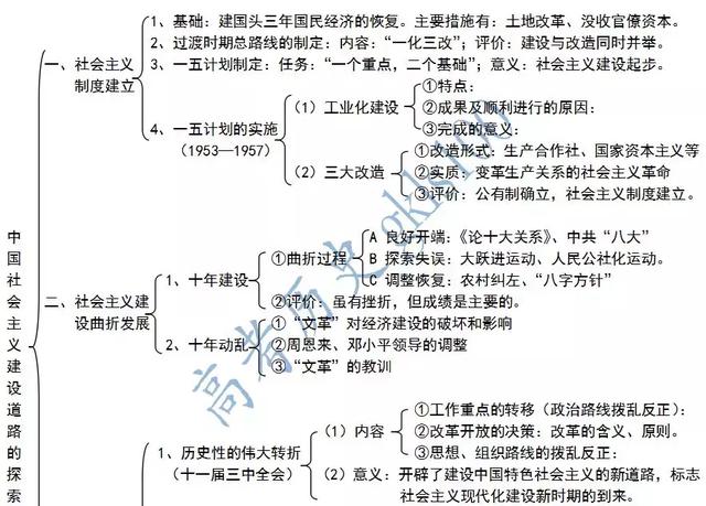 高中历史必修二期末复习 知识结构导图及复习总纲