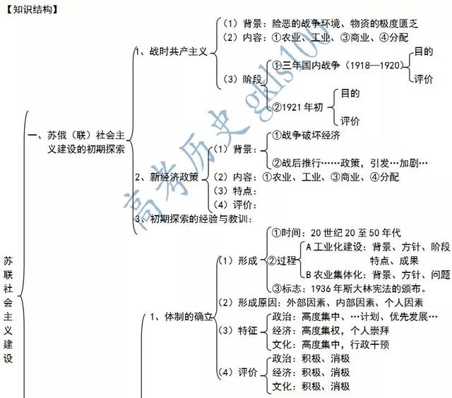 高中历史必修二期末复习 知识结构导图及复习总纲