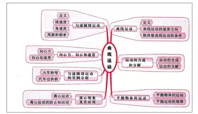 「必看」曲线运动知识点归纳，常考的都在这里