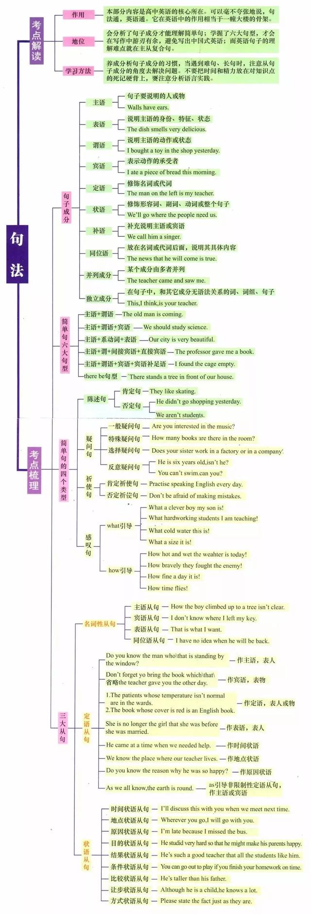 7张图，高中阶段英语全部语法一目了然！太有用了