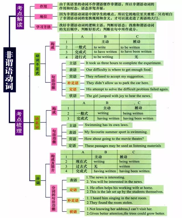 7张图，高中阶段英语全部语法一目了然！太有用了