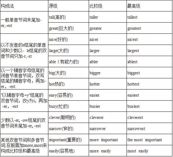 高中生必须掌握的基础语法全在这里了，基础差的一定要看看